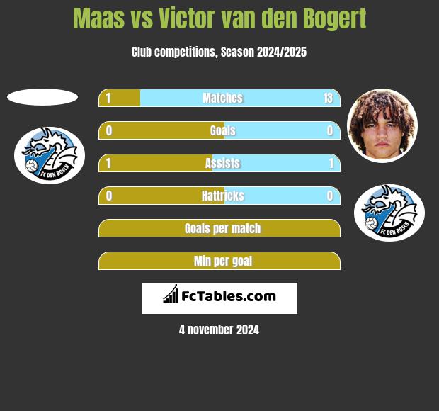 Maas vs Victor van den Bogert h2h player stats