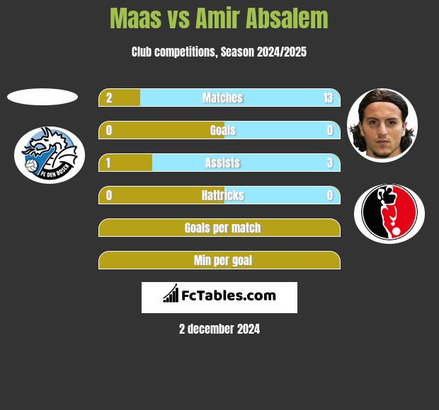 Maas vs Amir Absalem h2h player stats