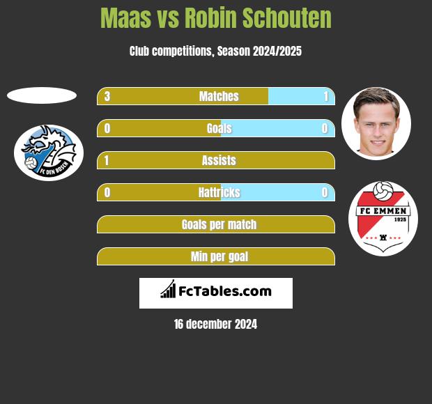 Maas vs Robin Schouten h2h player stats