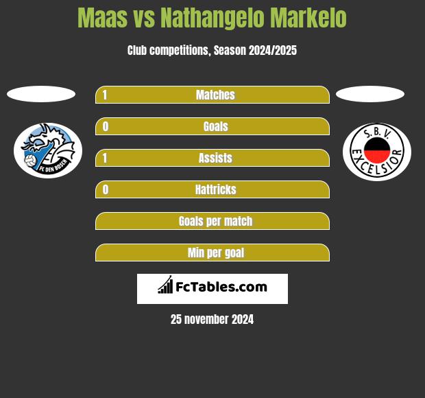 Maas vs Nathangelo Markelo h2h player stats