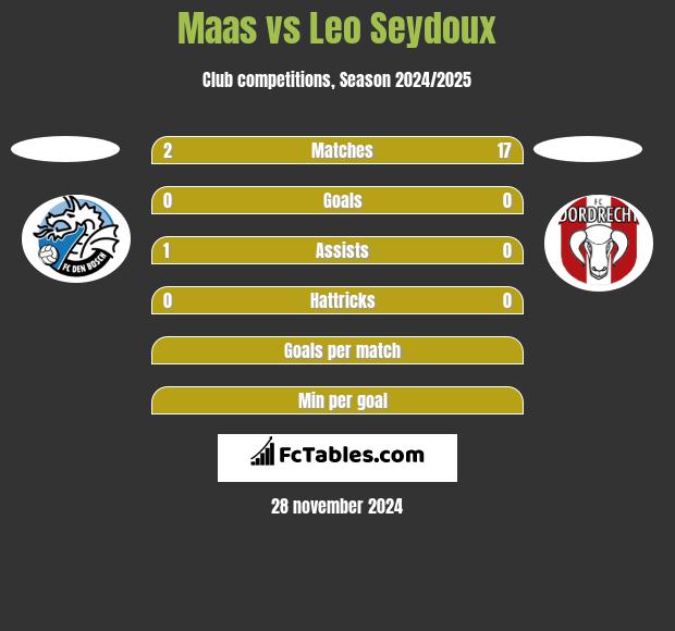 Maas vs Leo Seydoux h2h player stats