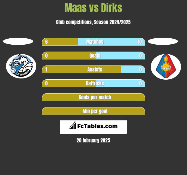 Maas vs Dirks h2h player stats