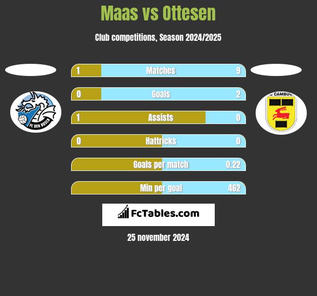 Maas vs Ottesen h2h player stats