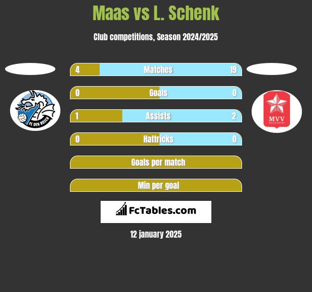 Maas vs L. Schenk h2h player stats