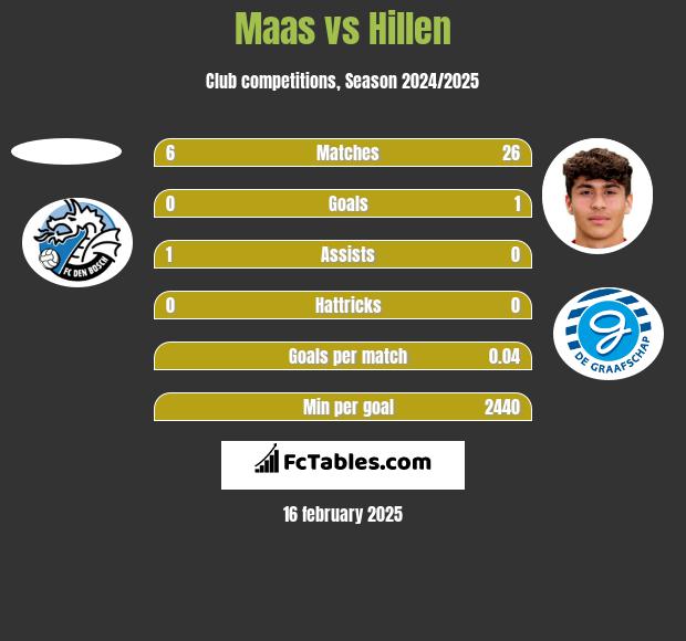 Maas vs Hillen h2h player stats