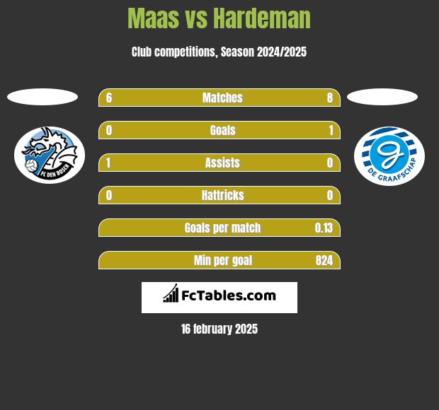 Maas vs Hardeman h2h player stats