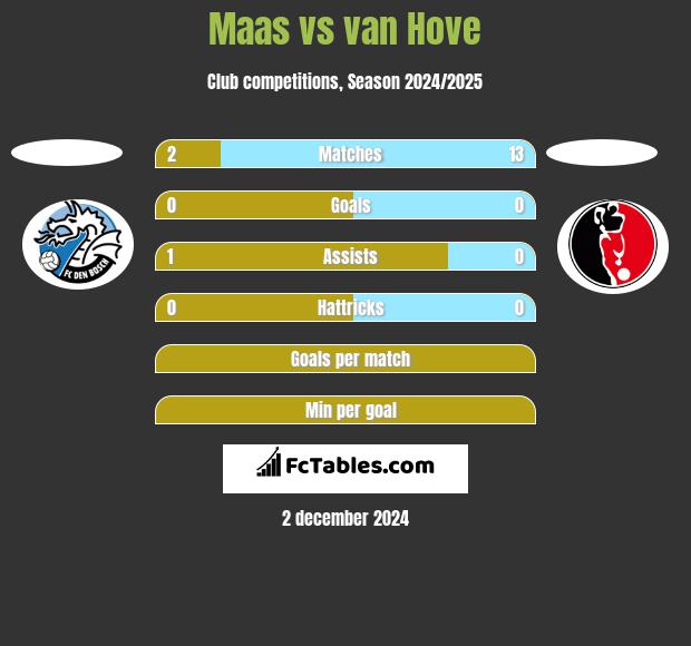 Maas vs van Hove h2h player stats