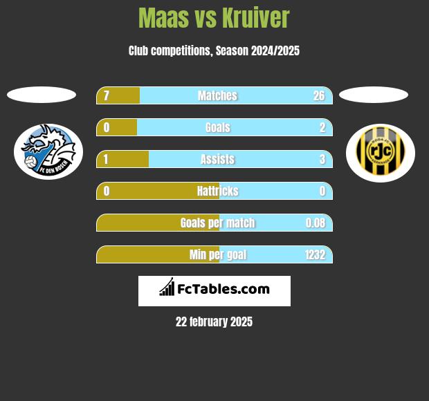 Maas vs Kruiver h2h player stats