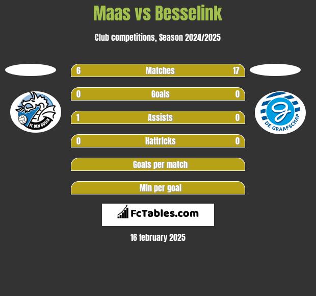 Maas vs Besselink h2h player stats