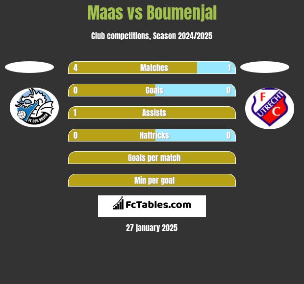 Maas vs Boumenjal h2h player stats