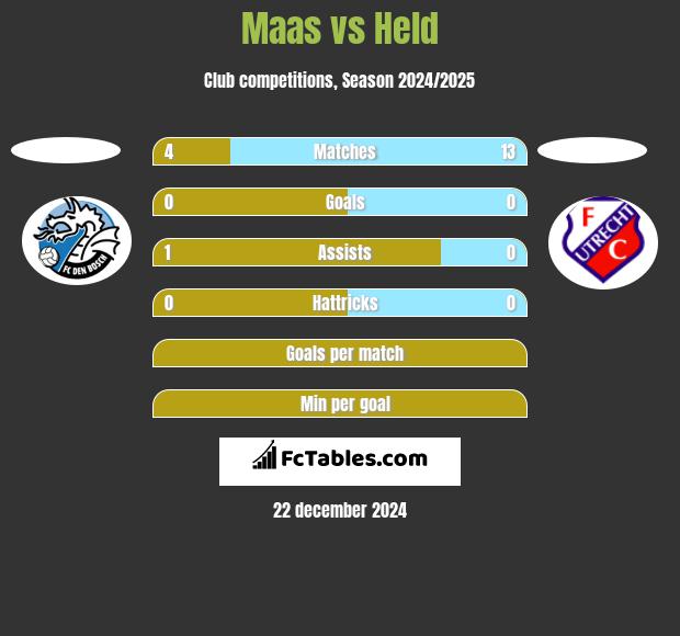 Maas vs Held h2h player stats