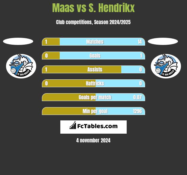 Maas vs S. Hendrikx h2h player stats