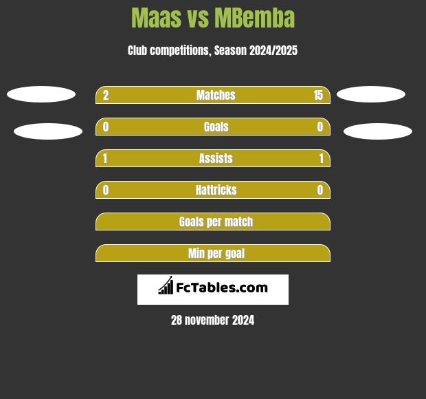 Maas vs MBemba h2h player stats