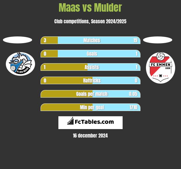 Maas vs Mulder h2h player stats