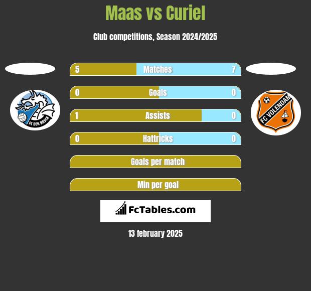 Maas vs Curiel h2h player stats