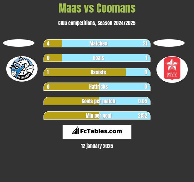 Maas vs Coomans h2h player stats