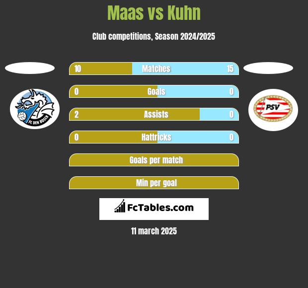 Maas vs Kuhn h2h player stats