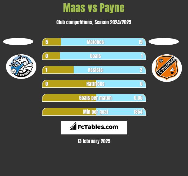 Maas vs Payne h2h player stats