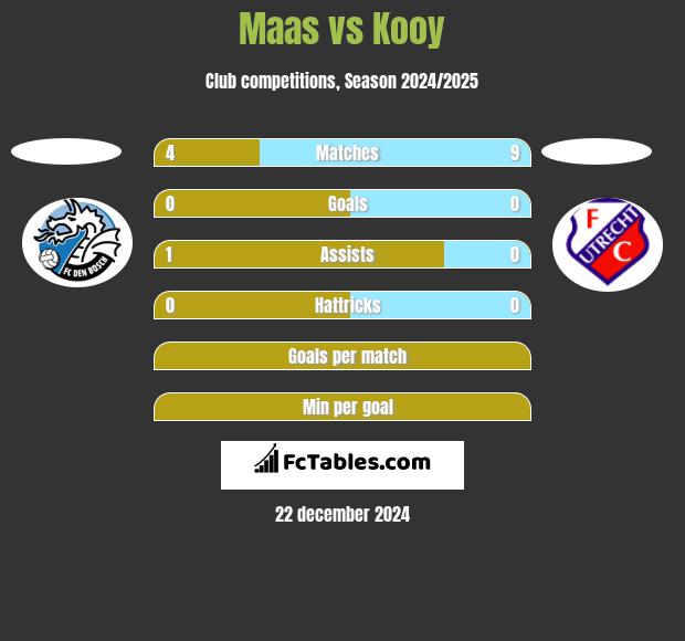 Maas vs Kooy h2h player stats