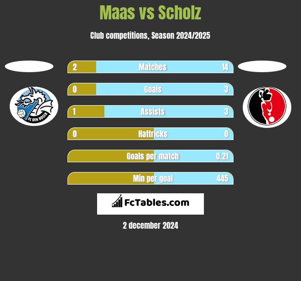 Maas vs Scholz h2h player stats