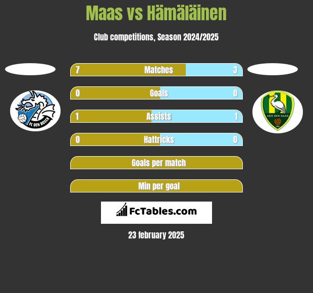 Maas vs Hämäläinen h2h player stats