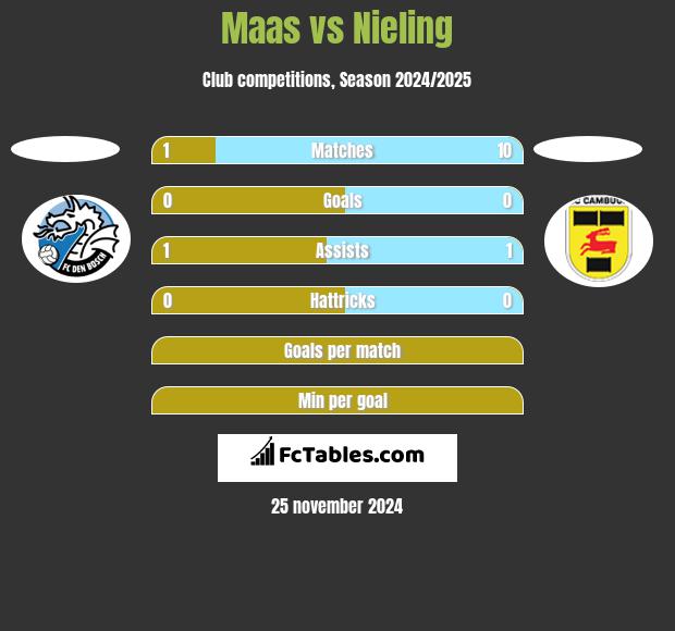 Maas vs Nieling h2h player stats