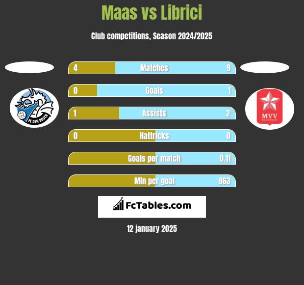 Maas vs Librici h2h player stats