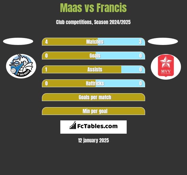 Maas vs Francis h2h player stats