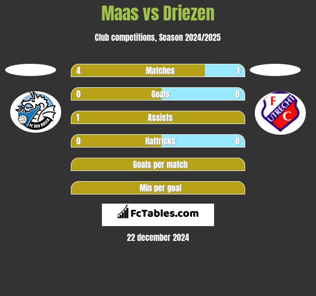 Maas vs Driezen h2h player stats