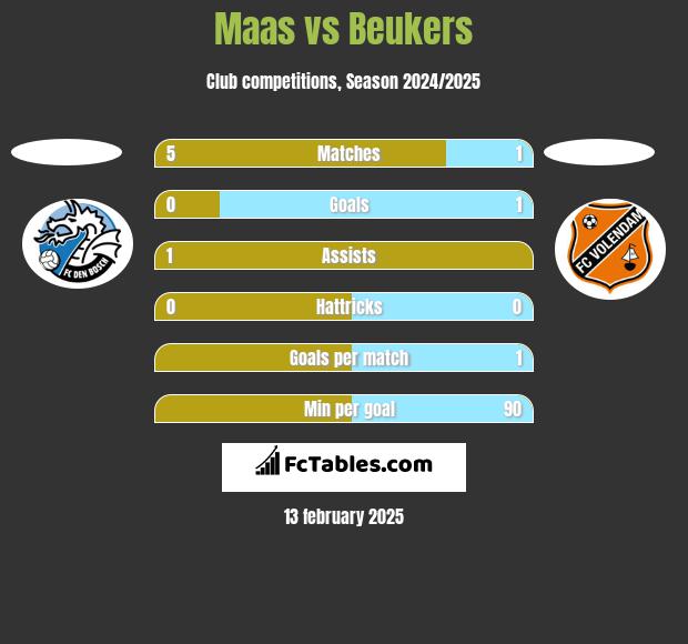 Maas vs Beukers h2h player stats