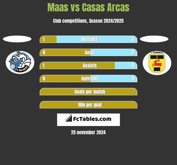 Maas vs Casas Arcas h2h player stats