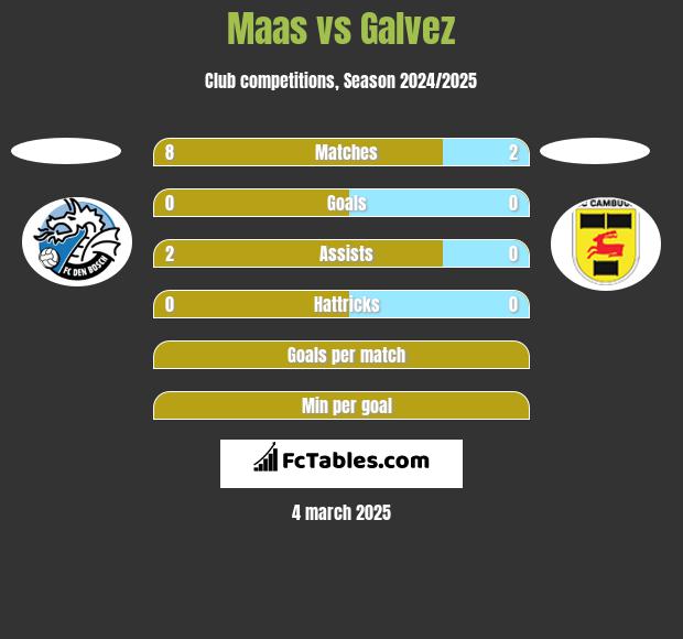 Maas vs Galvez h2h player stats