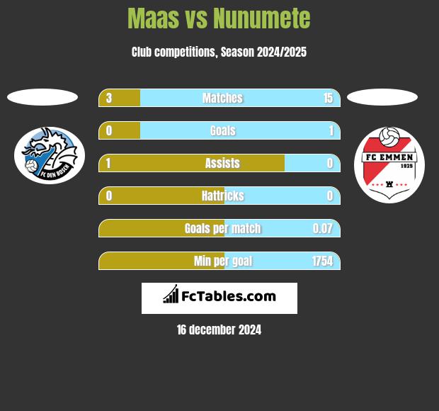 Maas vs Nunumete h2h player stats