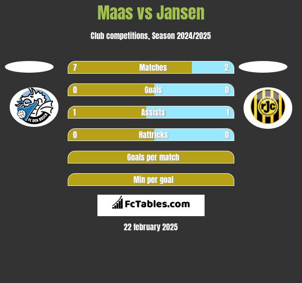 Maas vs Jansen h2h player stats