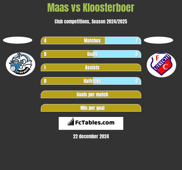 Maas vs Kloosterboer h2h player stats