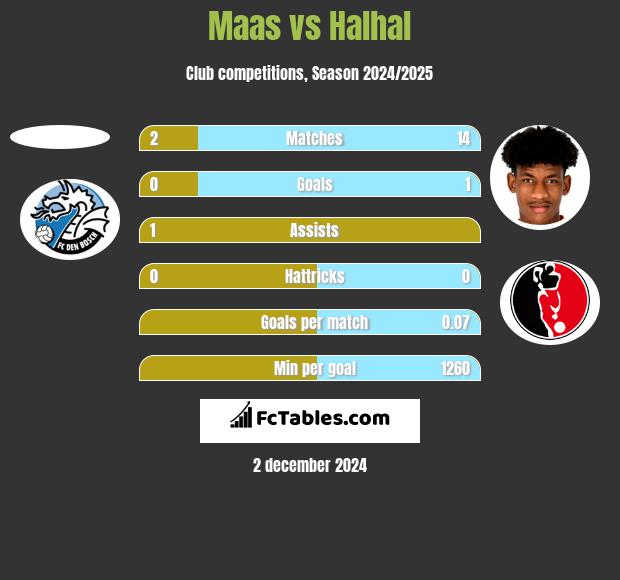 Maas vs Halhal h2h player stats