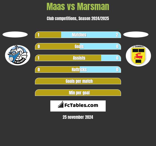 Maas vs Marsman h2h player stats