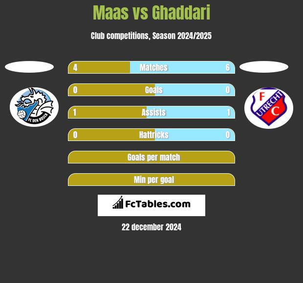 Maas vs Ghaddari h2h player stats