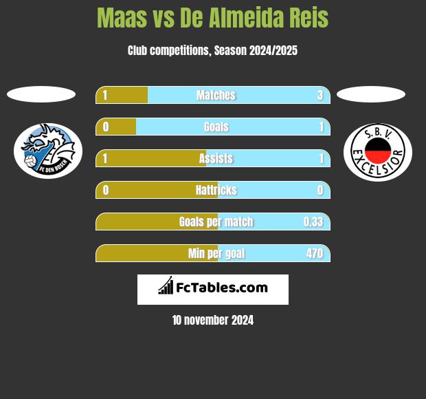 Maas vs De Almeida Reis h2h player stats