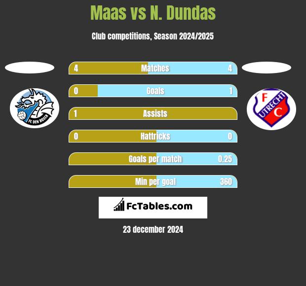 Maas vs N. Dundas h2h player stats