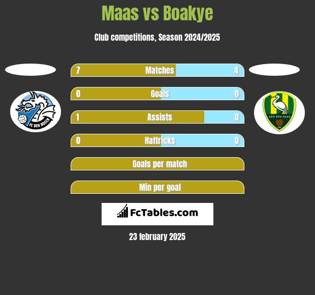 Maas vs Boakye h2h player stats