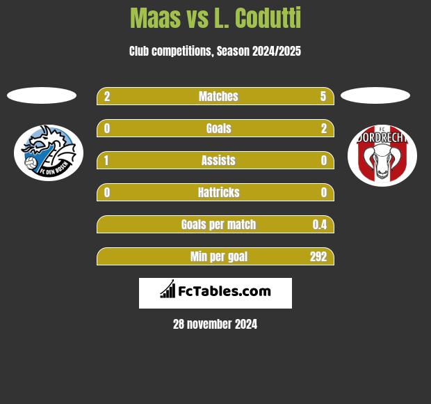 Maas vs L. Codutti h2h player stats