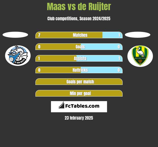 Maas vs de Ruijter h2h player stats