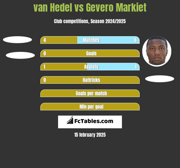 van Hedel vs Gevero Markiet h2h player stats