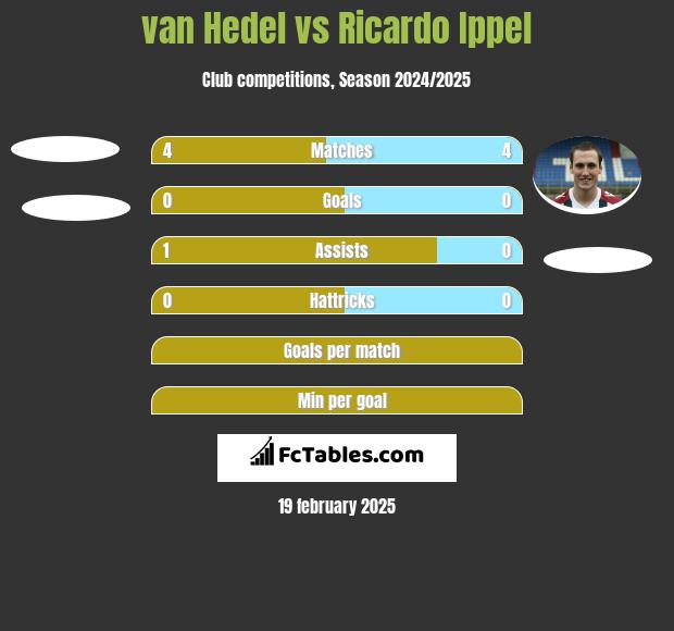 van Hedel vs Ricardo Ippel h2h player stats