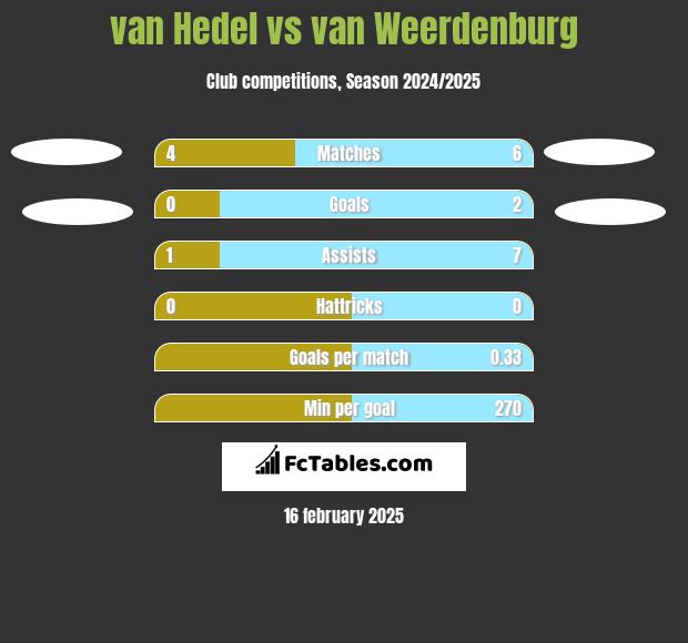 van Hedel vs van Weerdenburg h2h player stats