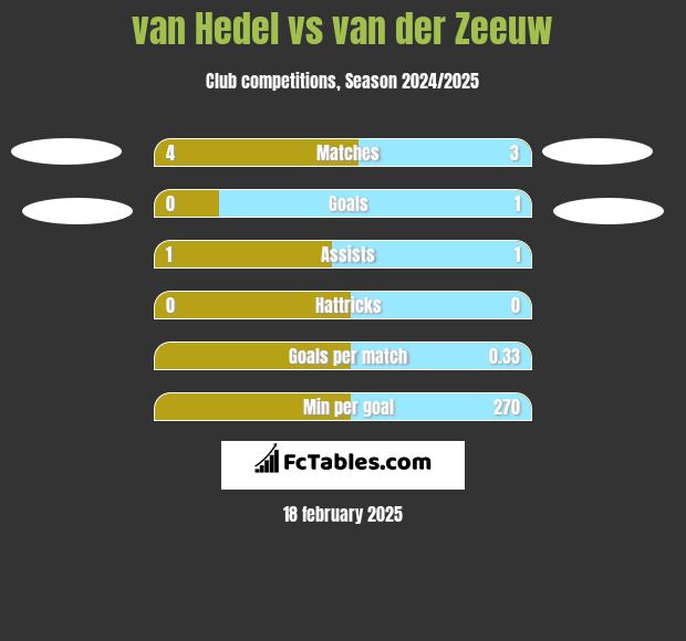 van Hedel vs van der Zeeuw h2h player stats