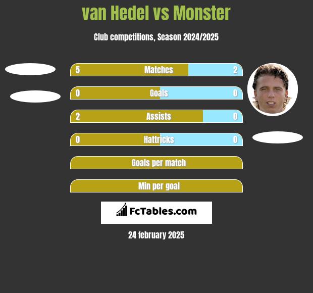 van Hedel vs Monster h2h player stats