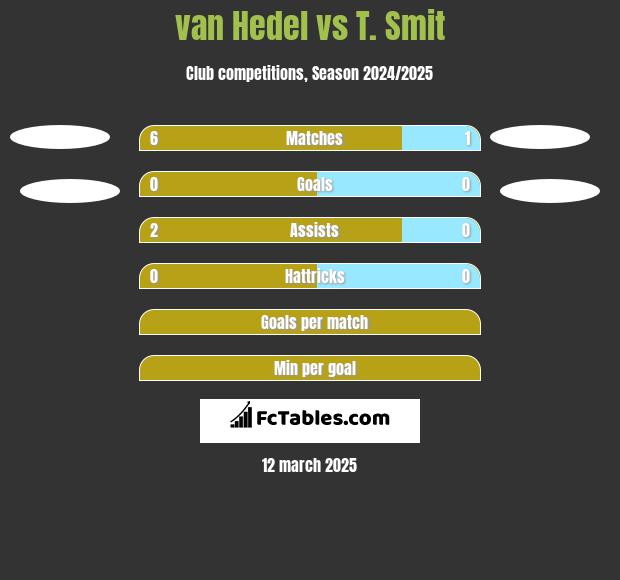 van Hedel vs T. Smit h2h player stats