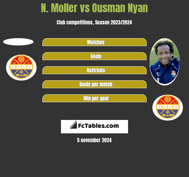 N. Moller vs Ousman Nyan h2h player stats